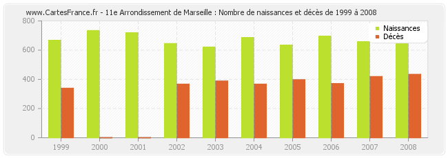 11e Arrondissement de Marseille : Nombre de naissances et décès de 1999 à 2008